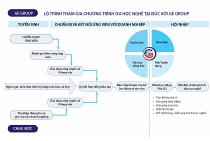 Lộ trình du học nghề 